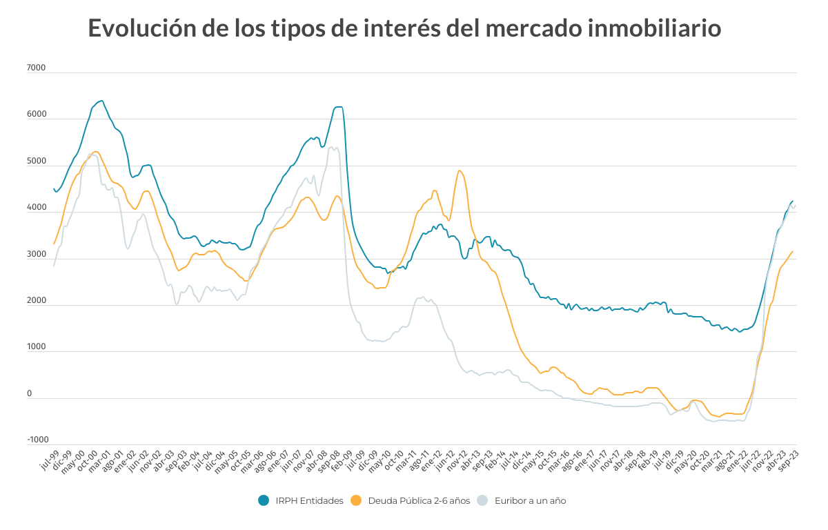 Evolución del Euribor OCU